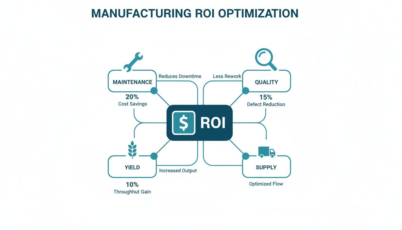 Diagram showing how maintenance, quality, yield, and supply optimize manufacturing ROI with key metrics.