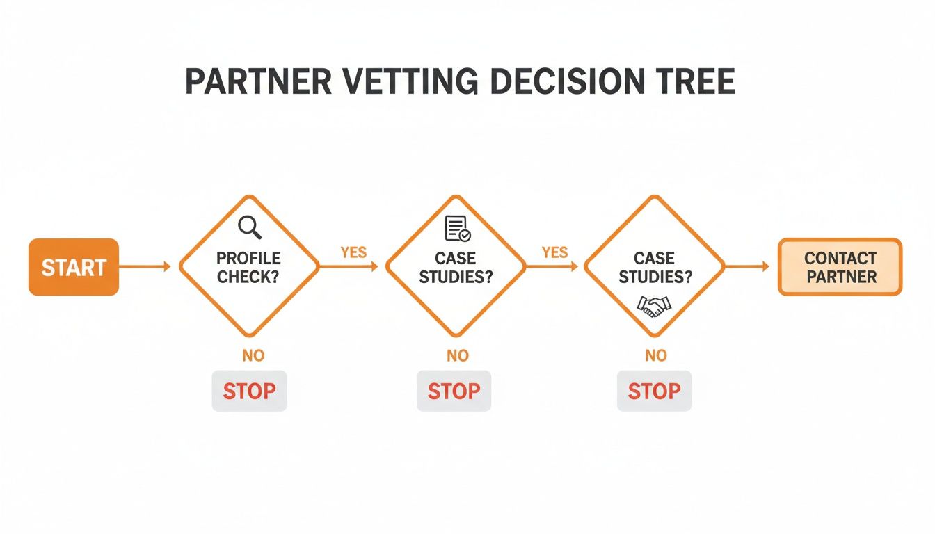 A flowchart illustrating the partner vetting decision tree, including profile checks and case studies.