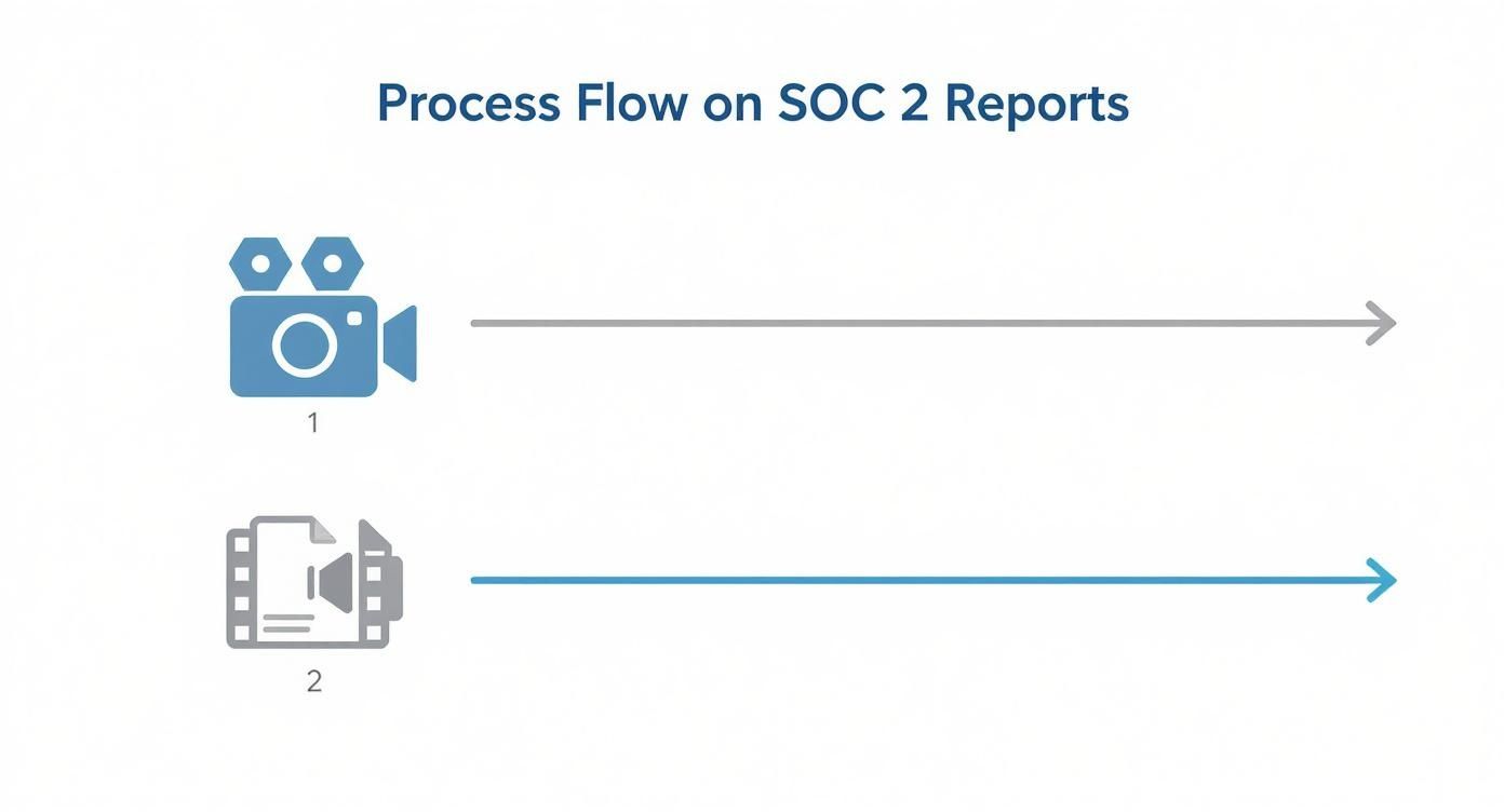 An infographic showing two parallel process flows related to SOC 2 reports, with distinct icons.