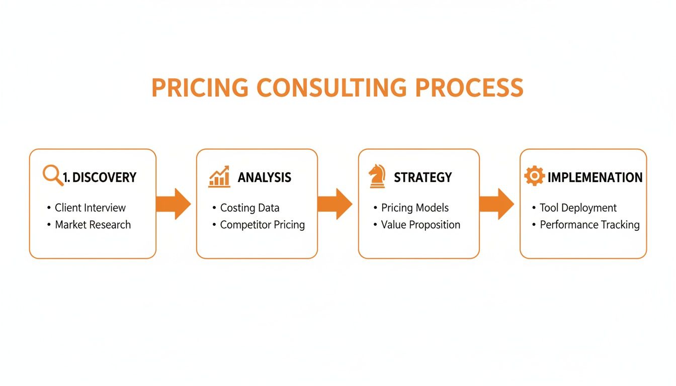 A flowchart details the pricing consulting process, outlining four key stages: Discovery, Analysis, Strategy, and Implementation.