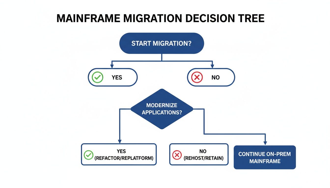 A mainframe migration decision tree outlining choices for modernization or retaining on-premise systems.
