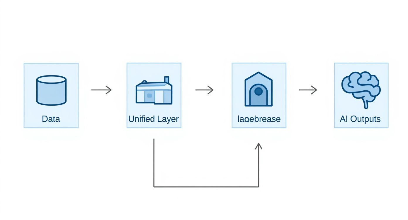 A diagram shows a data pipeline: Data -> Unified Layer -> lagebrease -> AI Outputs, with a feedback loop.