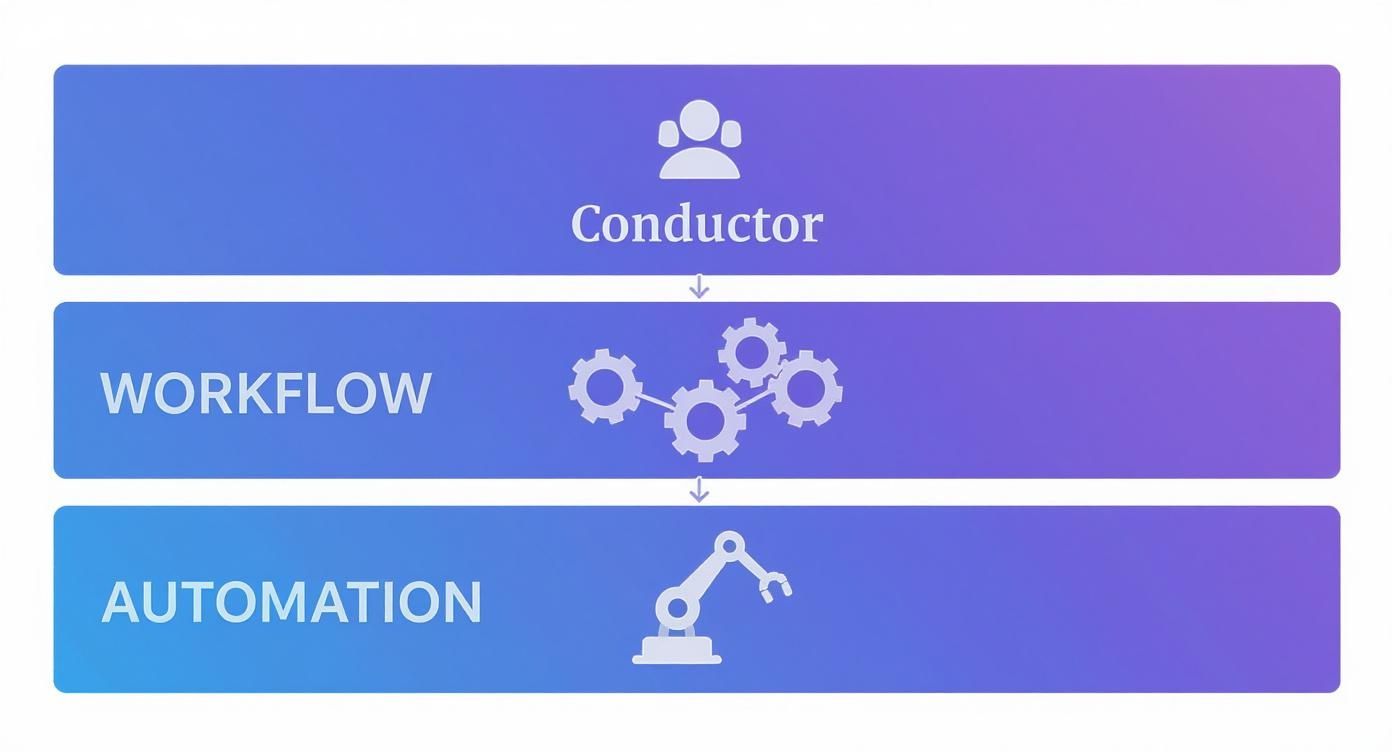 A three-tiered diagram illustrates the flow from Conductor to Workflow, culminating in Automation.