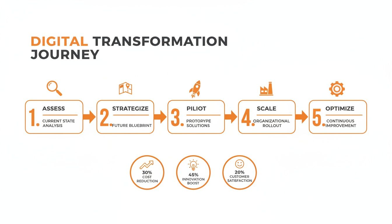 Detailed infographic illustrating a 5-stage digital transformation process, from assessment to optimization, highlighting business benefits.