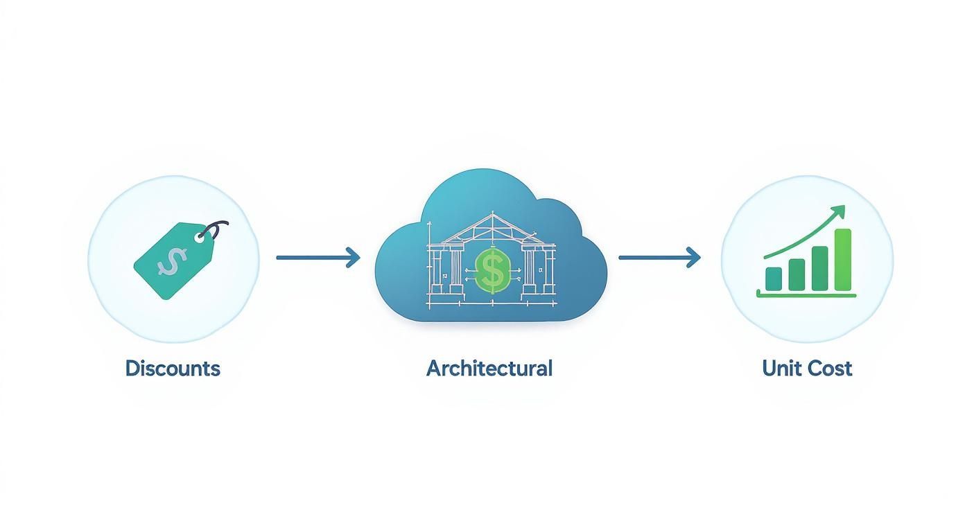 Diagram showing discounts influencing architectural cloud design, which impacts unit cost optimization.