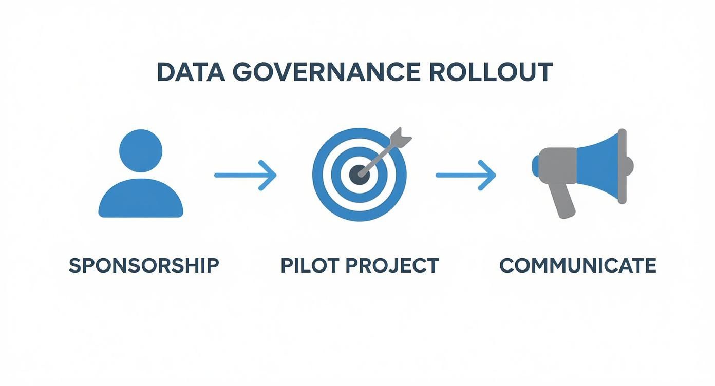 A three-step data governance rollout process illustrated with icons: sponsorship, pilot project, and communication.
