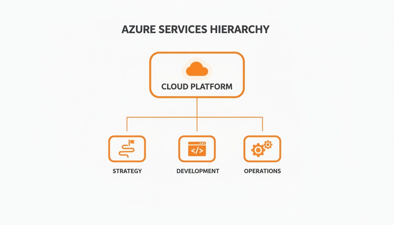 A diagram showing Azure services hierarchy: Cloud Platform branches into Strategy, Development, and Operations.