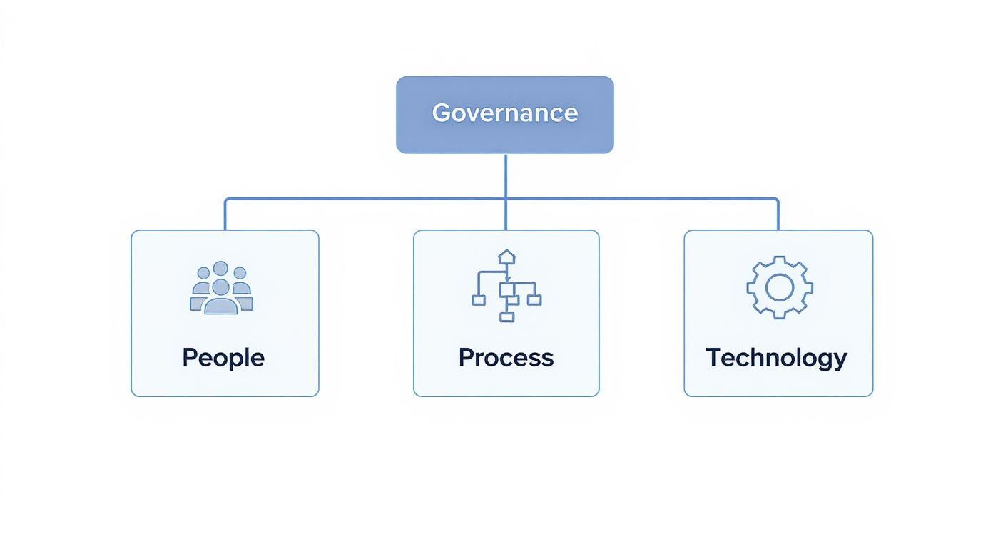 A diagram illustrating Governance at the top, connecting to People, Process, and Technology as its three foundational pillars.