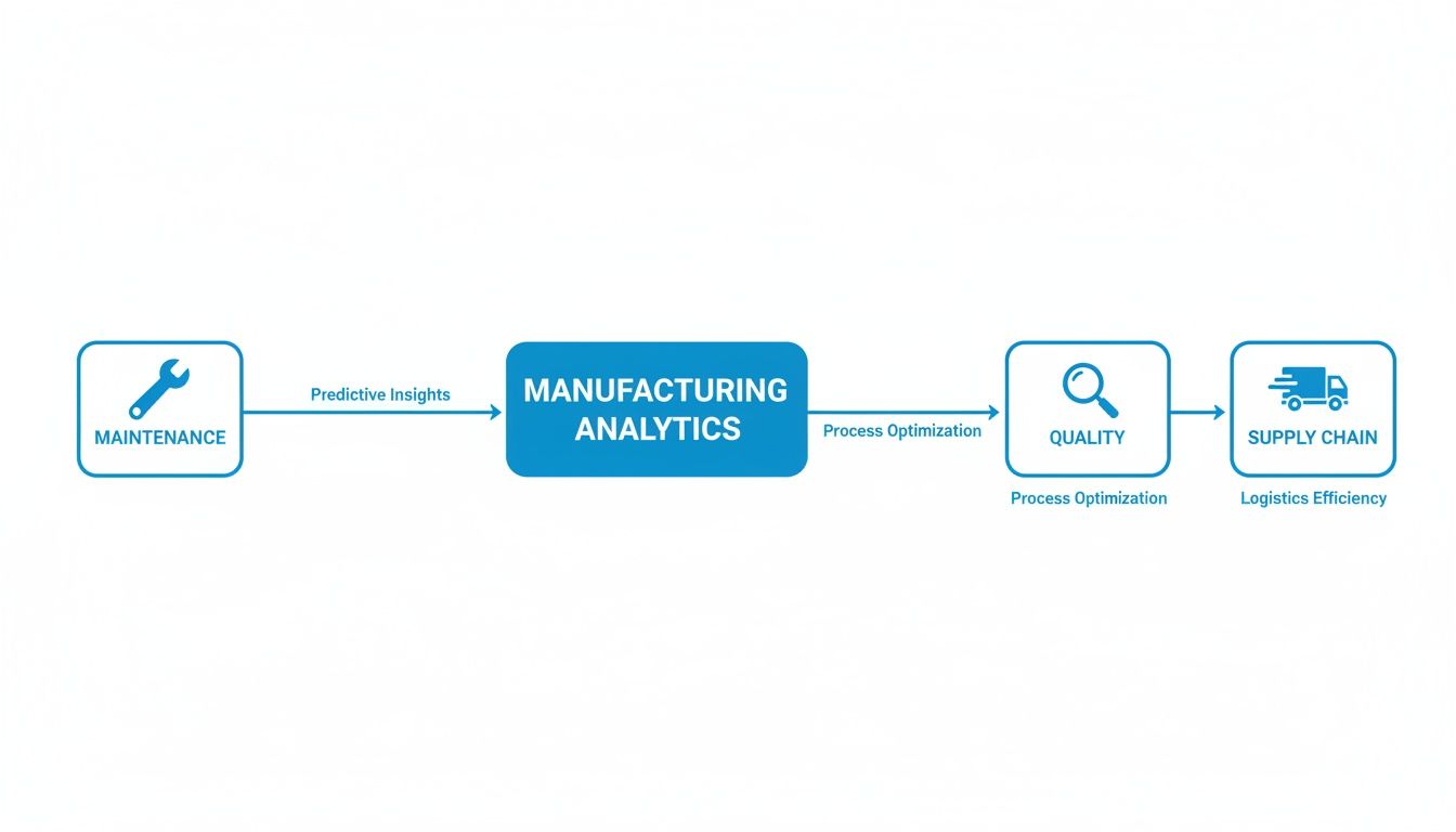 Flowchart showing manufacturing analytics processing predictive insights from maintenance, optimizing quality processes, and enhancing supply chain logistics efficiency.