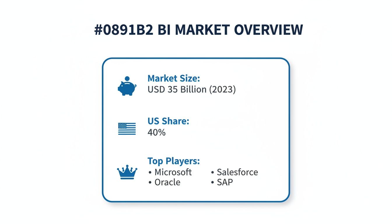 Business Intelligence market overview showing market size (USD 35 Billion in 2023), 40% US share, and top players.
