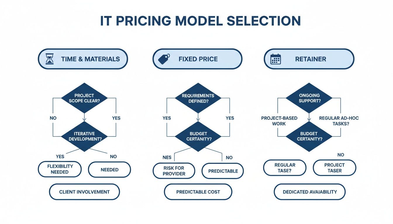 Flowchart illustrating IT pricing model selection based on project scope, requirements, budget, and support needs.