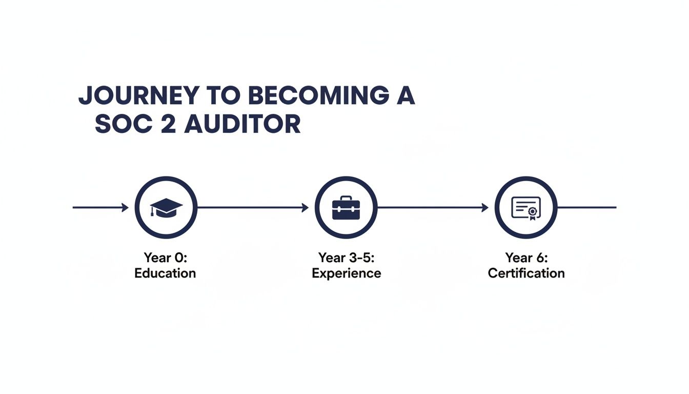 A step-by-step timeline illustrating the journey to becoming a SOC 2 auditor, detailing education, experience, and certification.