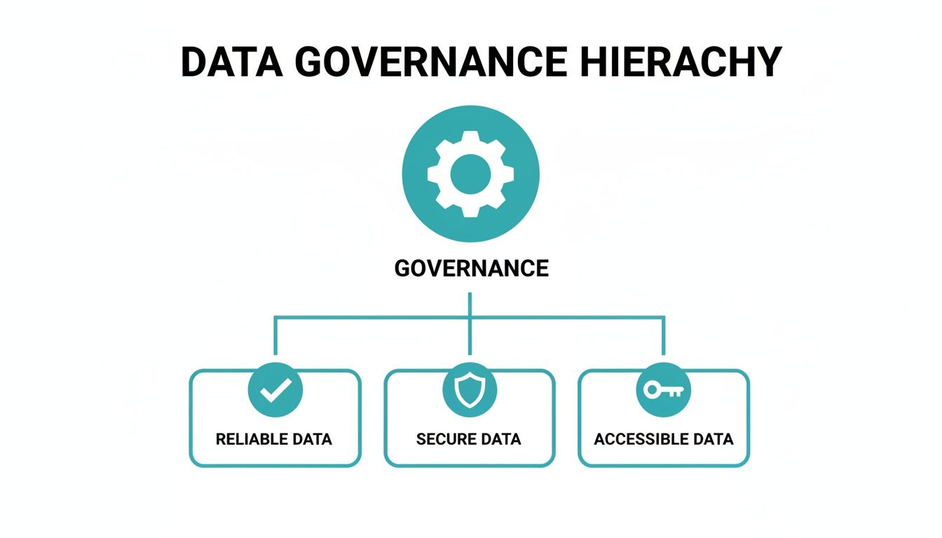 A diagram illustrating the Data Governance Hierarchy with governance at the top, leading to reliable, secure, and accessible data.