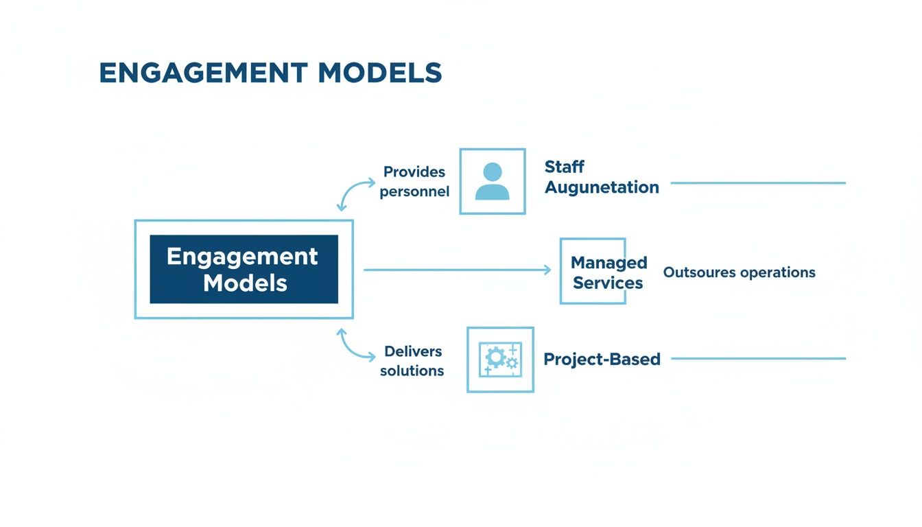 Diagram illustrating three engagement models: Staff Augmentation, Managed Services, and Project-Based solutions.