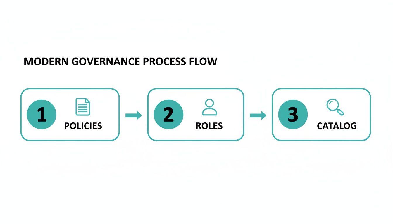 A modern governance process flow diagram outlining steps for Policies, Roles, and Catalog.
