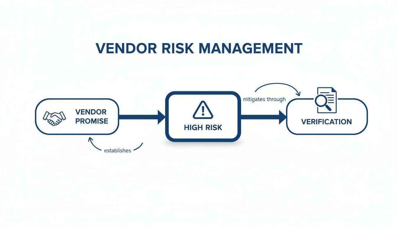 A vendor risk management flowchart: Vendor Promise establishes high risk, mitigated through verification.