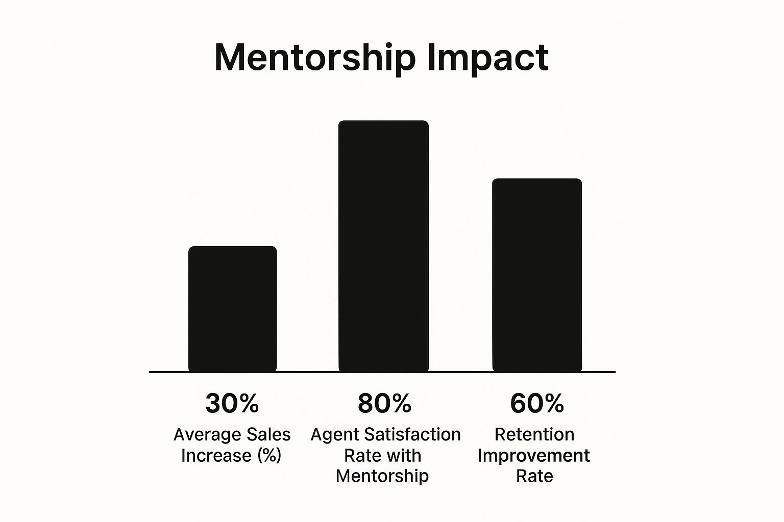 Infographic about real estate agent mentor