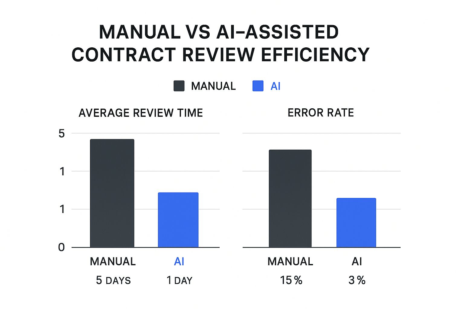 Infographic about ai for contract review