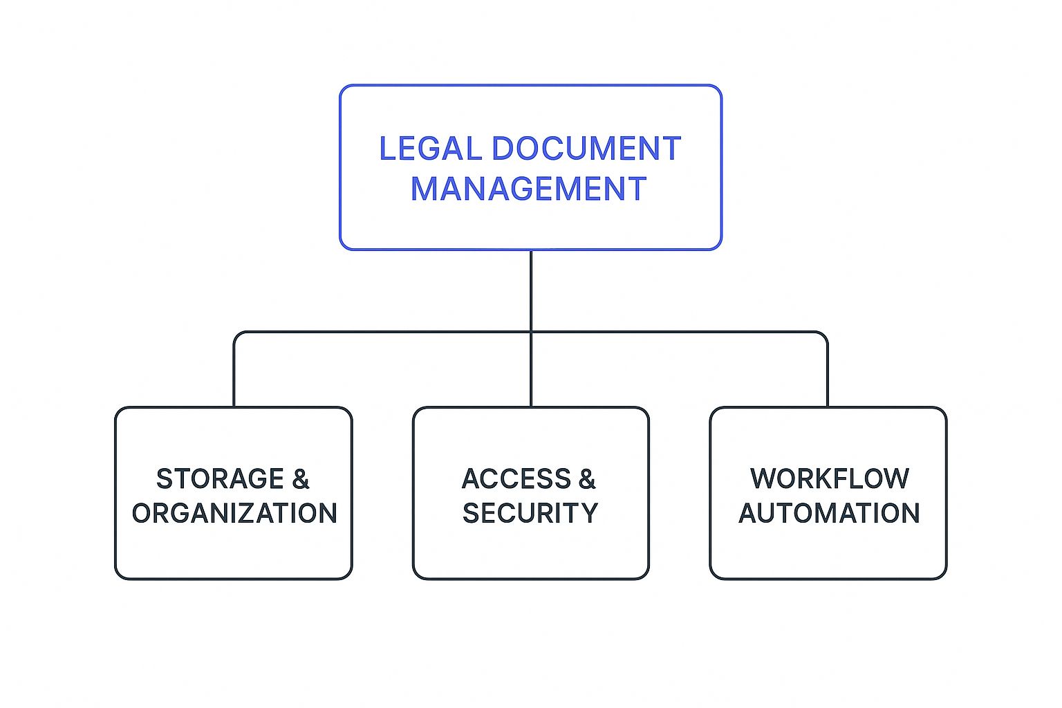 Infographic about legal document management