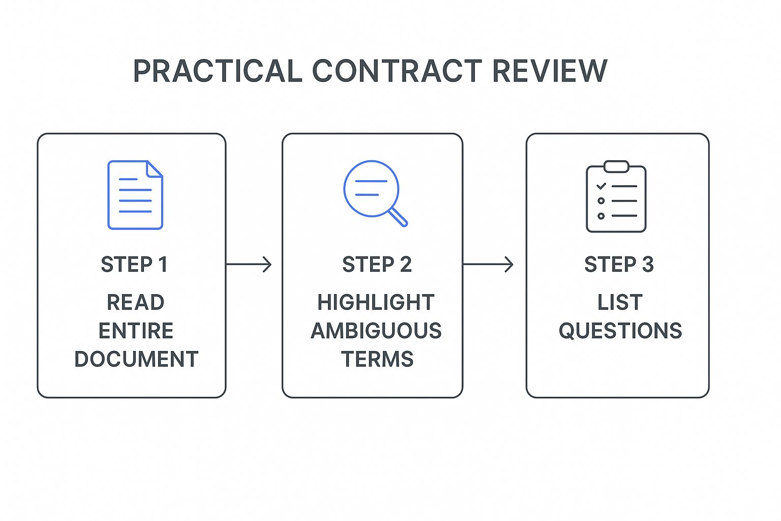Contract Review Process