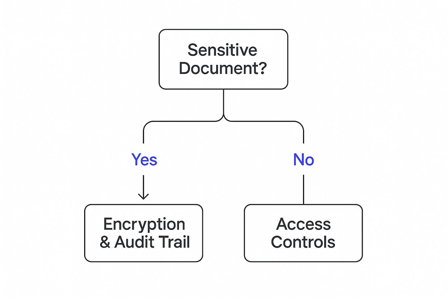 Infographic about document management for law firms