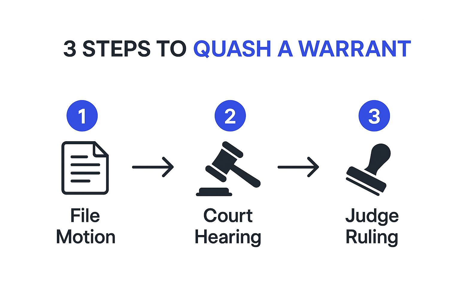 Infographic about what does warrant quashed mean