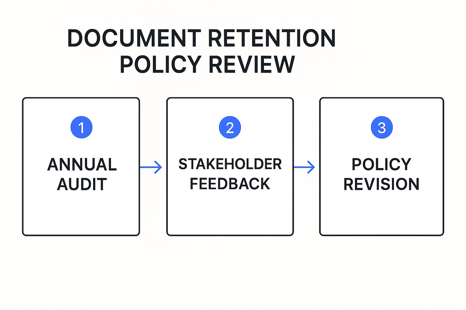 Infographic about document retention policy