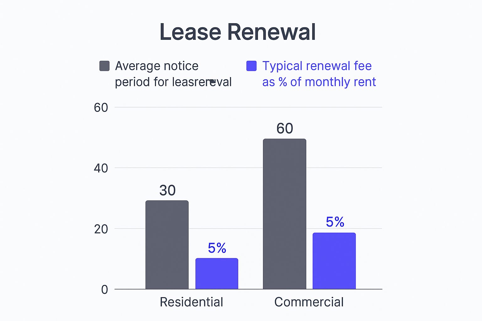 Infographic about renewing a lease agreement