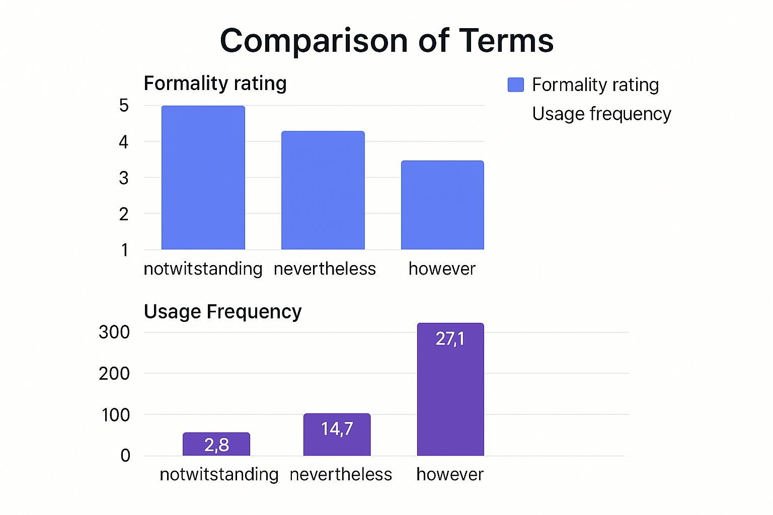 Infographic about definition of notwithstanding