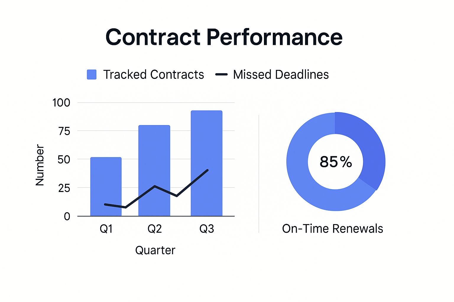 Infographic about tracking contract obligations