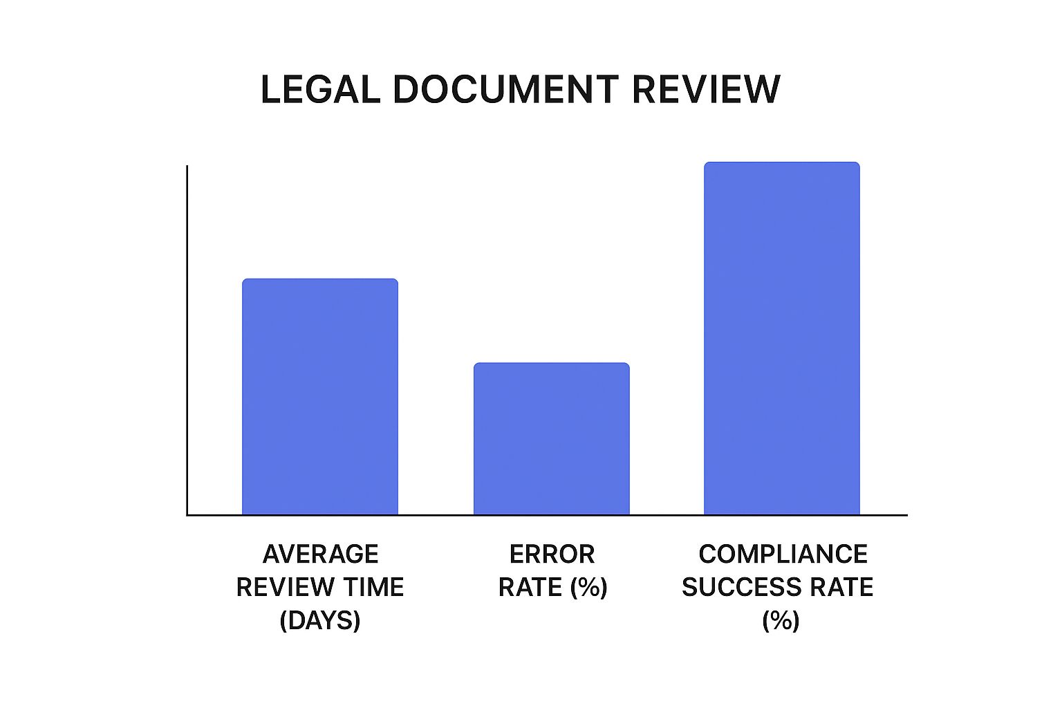 Infographic about legal review of documents