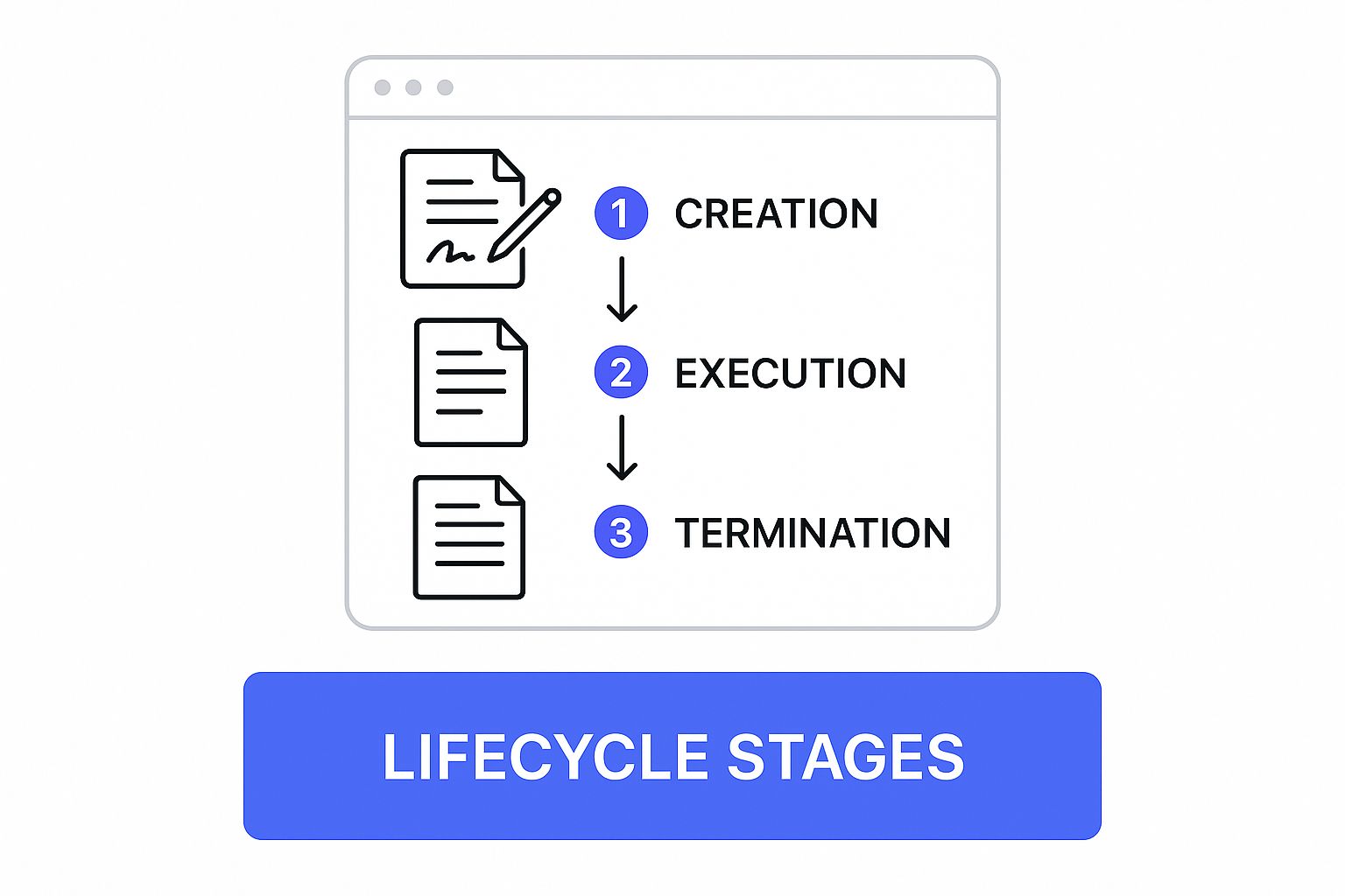 Infographic about contract lifecycle management