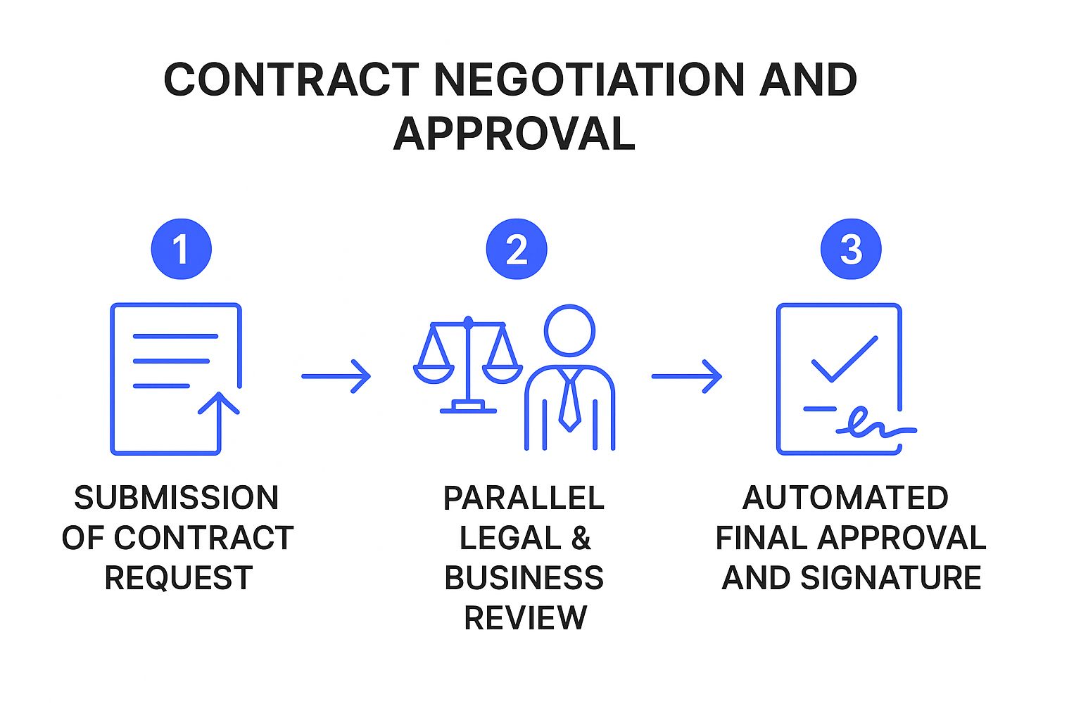 Infographic showing key data about Contract Negotiation and Approval Bottlenecks
