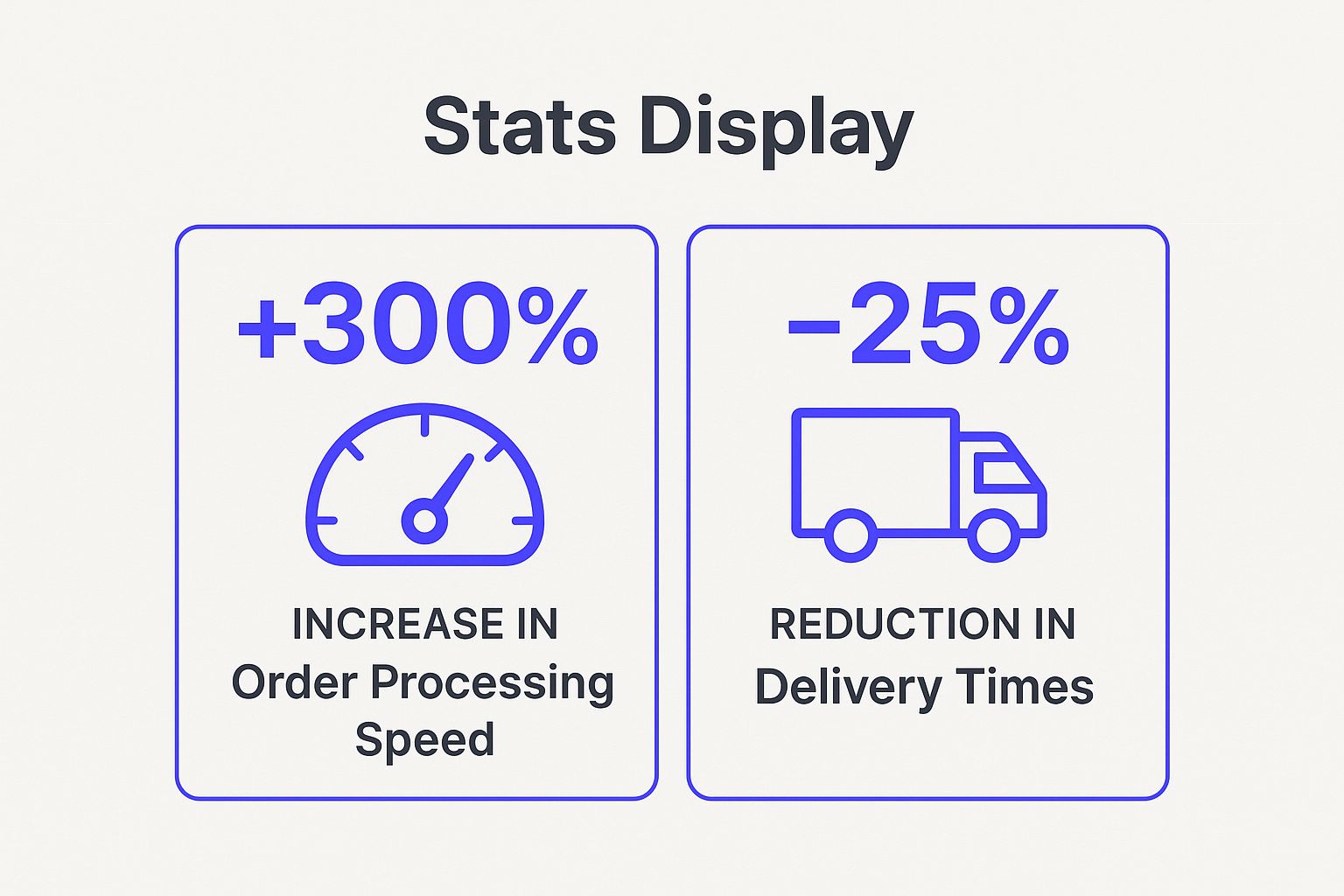 Infographic visualizing a 300% increase in order processing speed and a 25% reduction in delivery times.