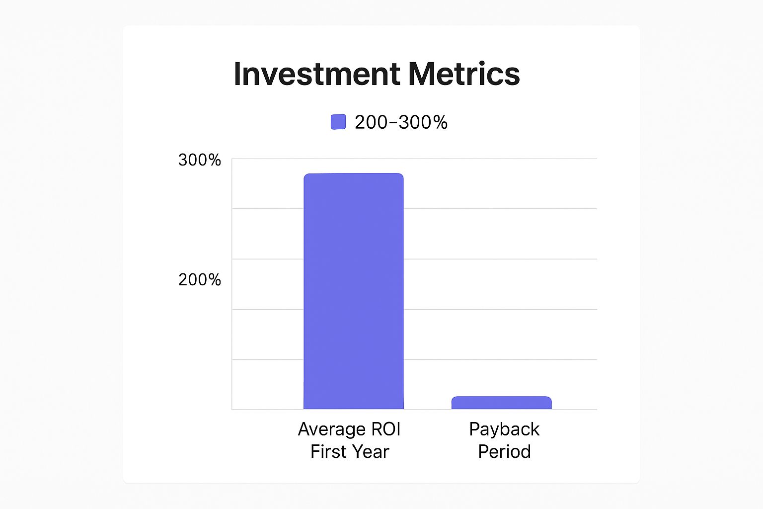 Infographic showing key data about Cost Reduction and ROI Improvement