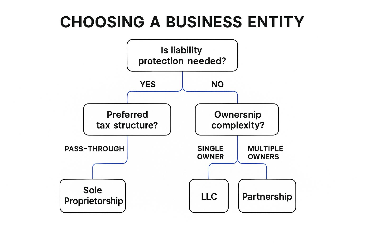 Infographic showing key data about Business Structure and Registration Compliance
