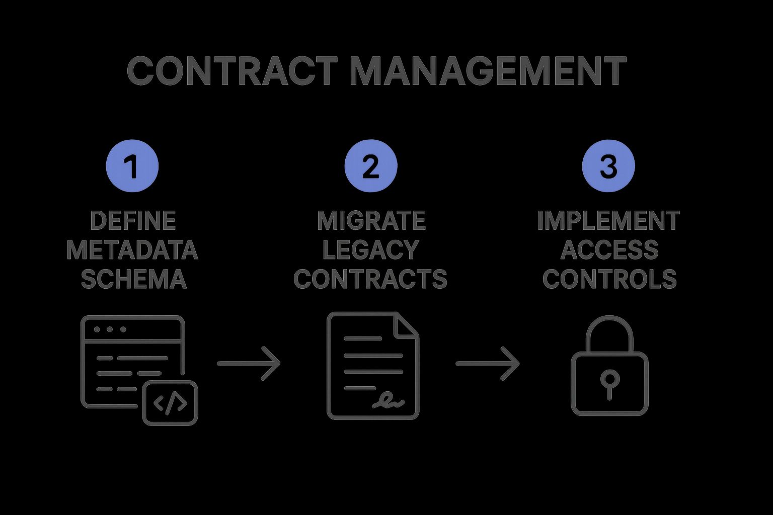 Infographic showing key data about Centralized Contract Repository