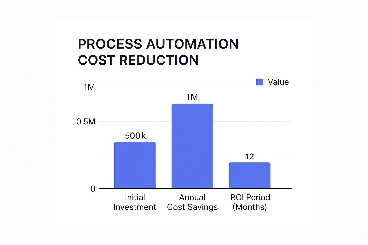 Infographic showing key data about Significant Cost Reduction
