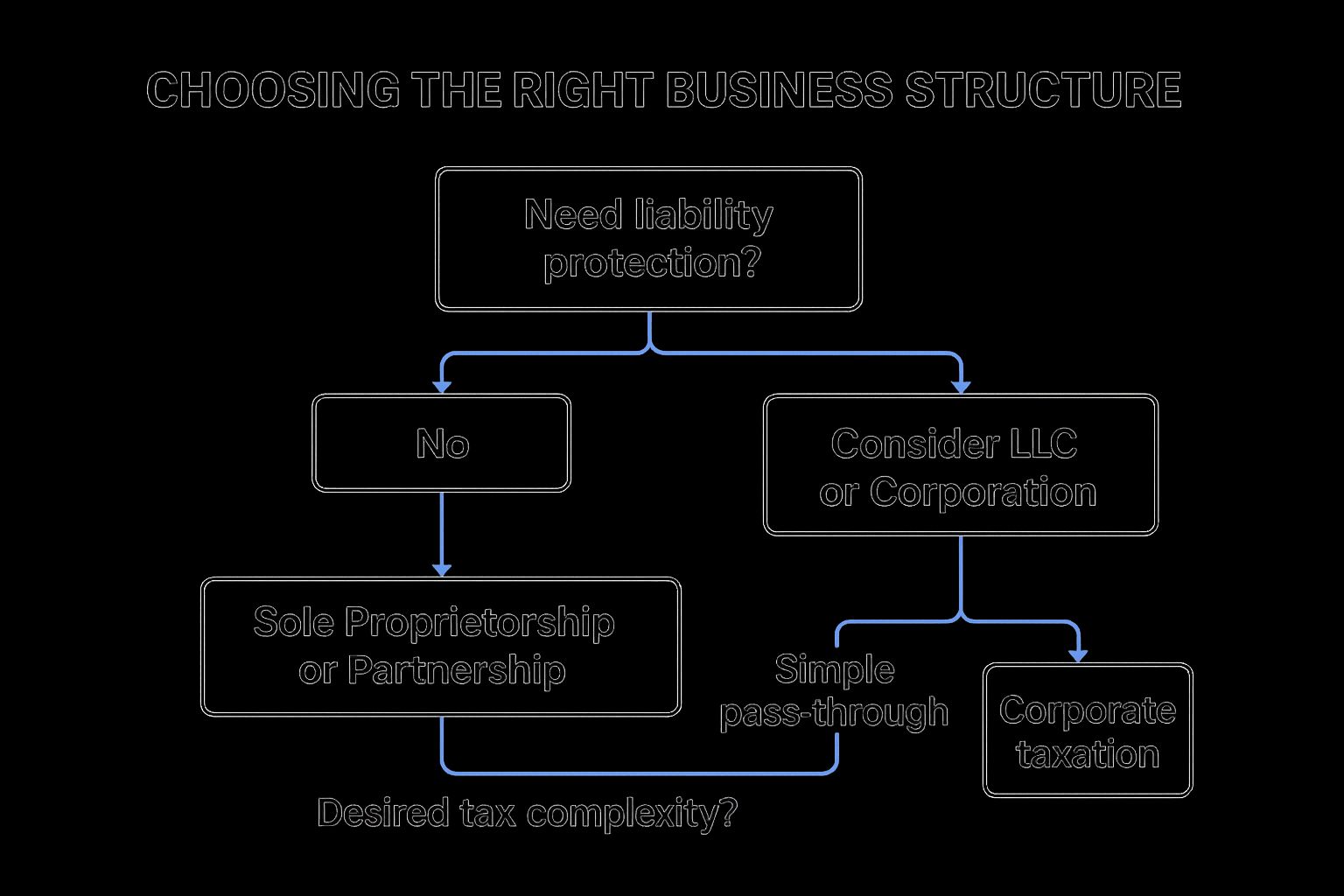 Infographic showing key data about Business Structure Registration
