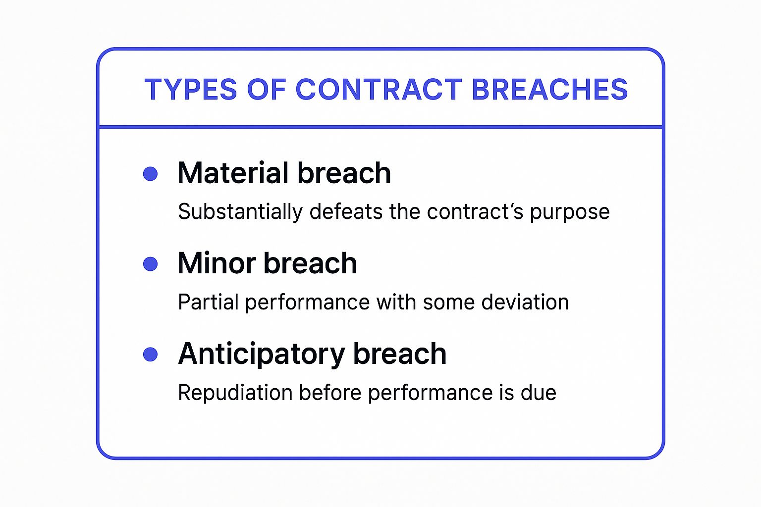 Infographic showing the three key types of contract breaches: material, minor, and anticipatory.