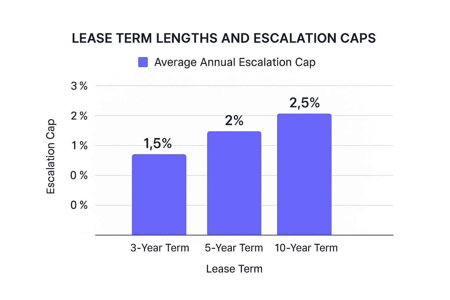 Infographic showing key data about Negotiate Lease Length and Renewal Options Strategically