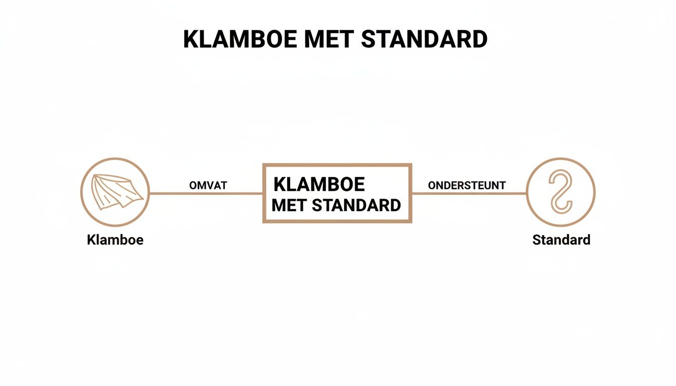 Een diagram toont dat een klamboe met standaard een klamboe omvat en een standaard ondersteunt.