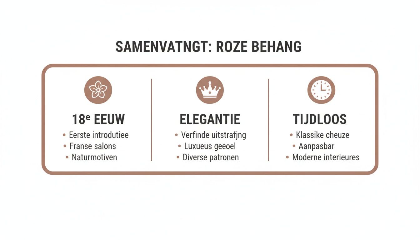 Overzicht van roze behang, met kenmerken uit de 18e eeuw, elegantie en tijdloze toepassingen voor moderne interieurs.