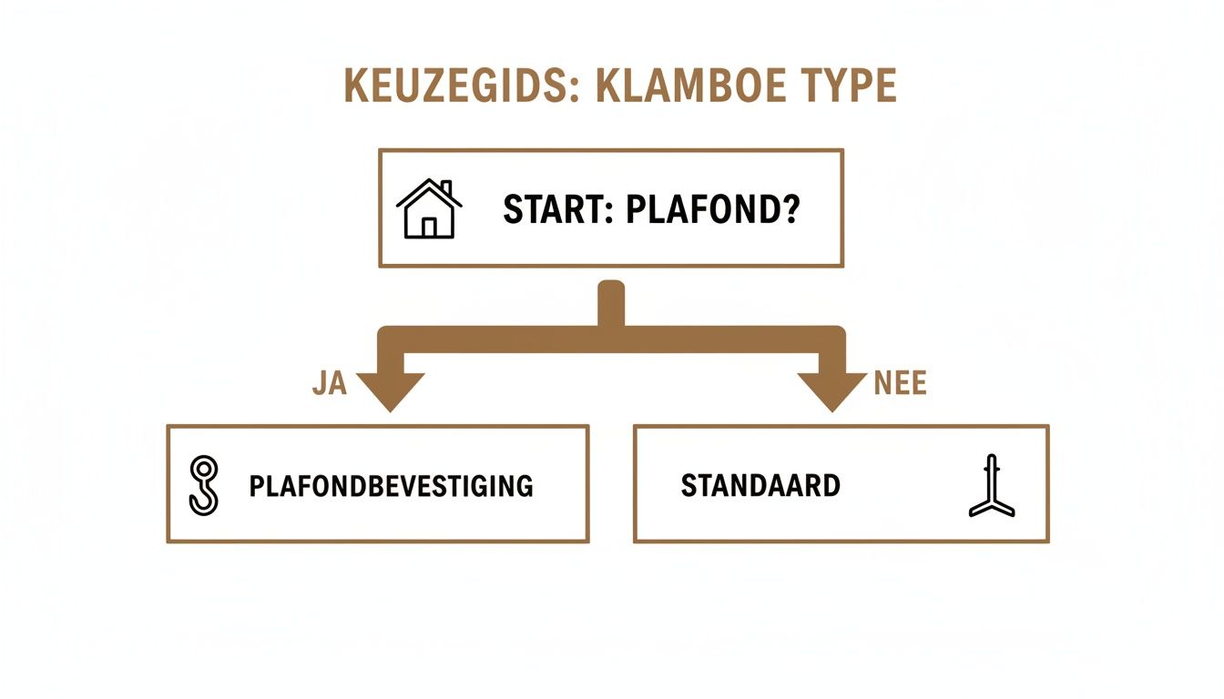 Keuzegids voor klamboe types: een stroomdiagram met opties voor plafondbevestiging of een standaard.