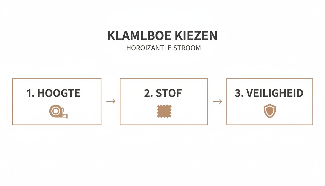 Een stappenplan in drie fases voor het kiezen van een klamboe: hoogte, stof en veiligheid.