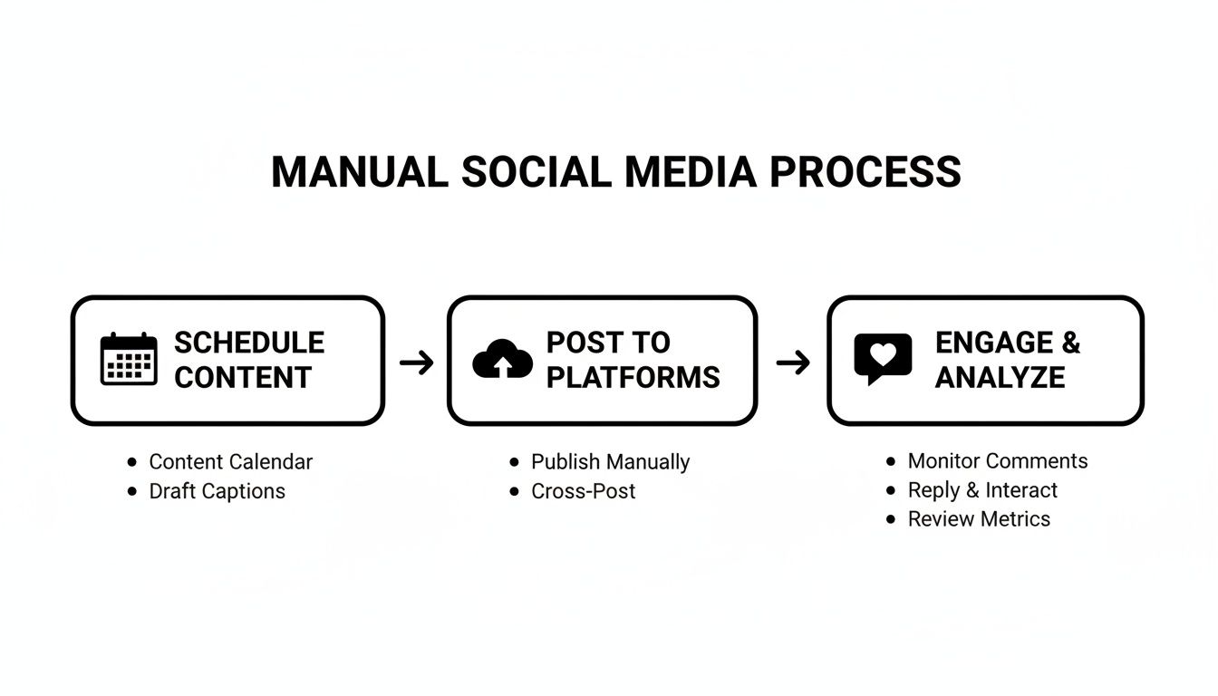 Flowchart detailing the manual social media process, including content scheduling, posting, and engagement analysis.