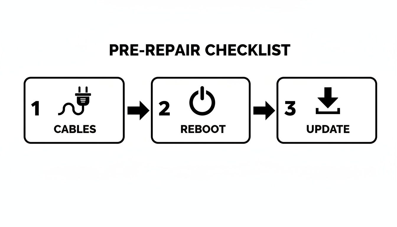A pre-repair checklist showing three steps: check cables, reboot the device, and update software.