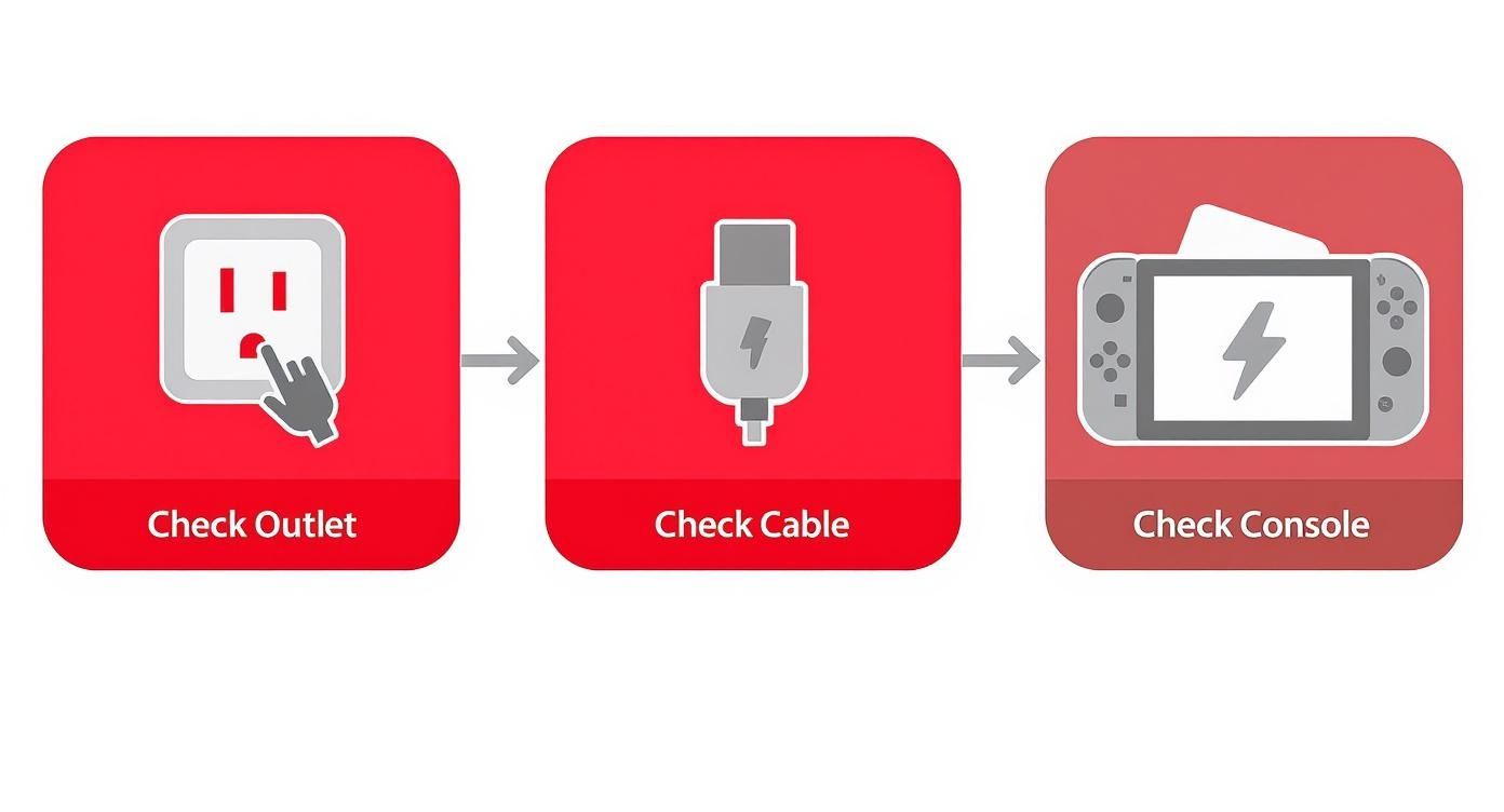 Troubleshooting steps for Nintendo Switch not turning on: check outlet, cable, and console