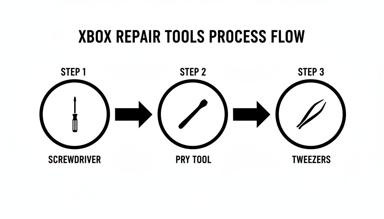 A visual process flow for Xbox repair, showing steps with a screwdriver, pry tool, and tweezers.