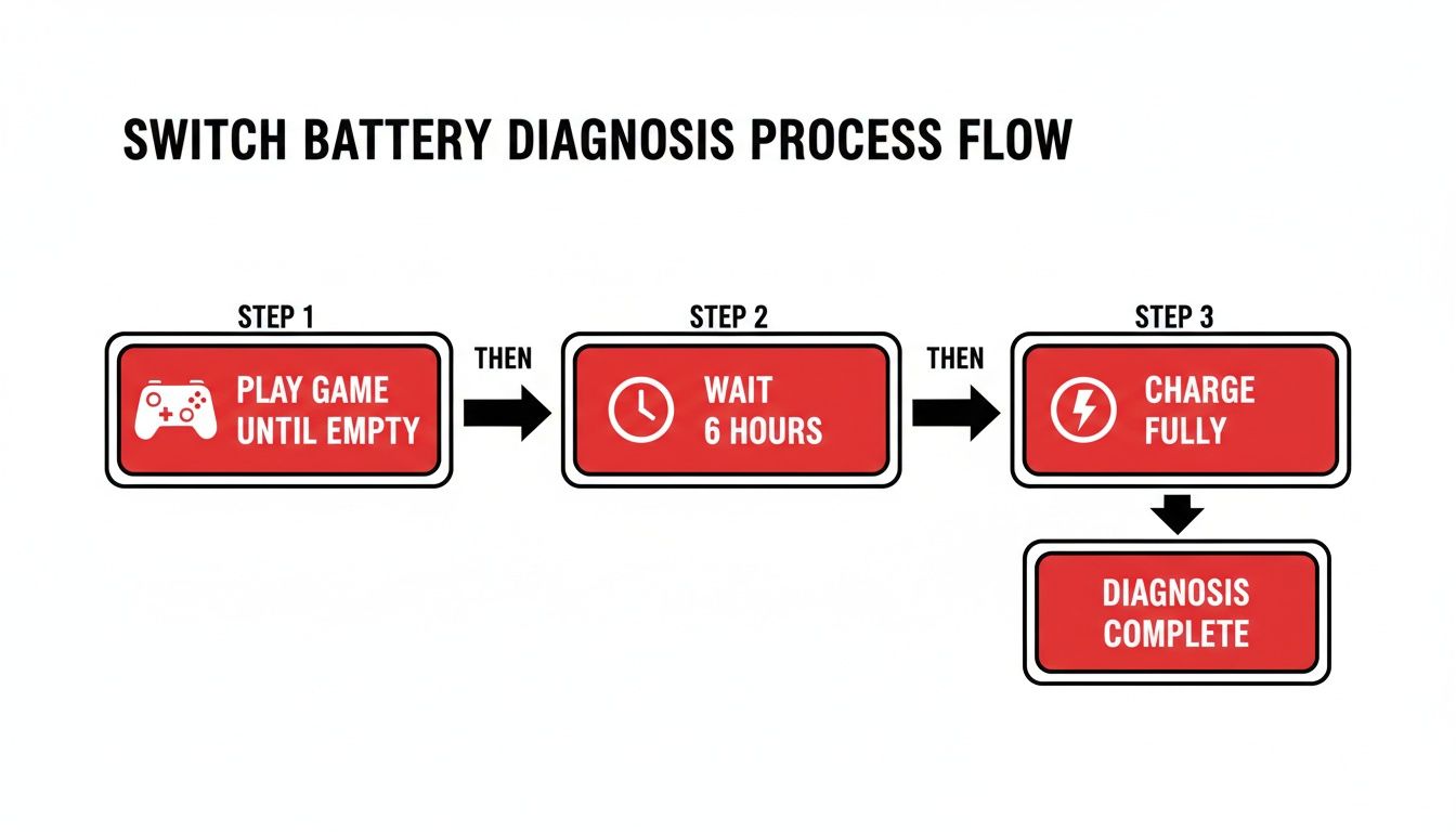 Flowchart detailing the Nintendo Switch battery diagnosis process, including playing until empty, waiting, and fully charging.